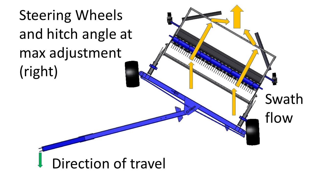 Aerow swath flow diagram